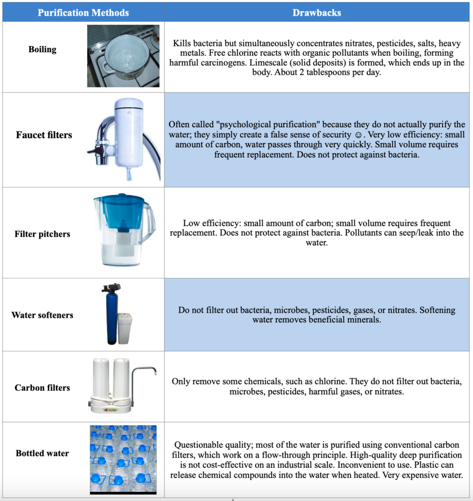 Alternative water treatment methods